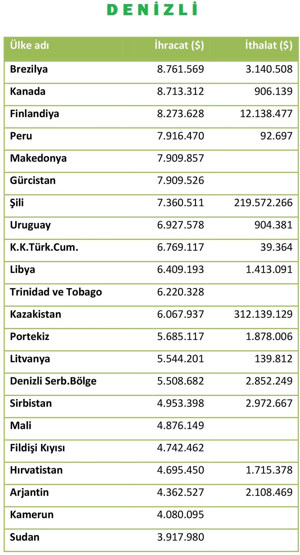 091 Trinidad ve Tobago 6.220.328 Kazakistan 6.067.937 312.139.129 Portekiz 5.685.117 1.878.006 Litvanya 5.544.201 139.812 Denizli Serb.Bölge 5.508.682 2.