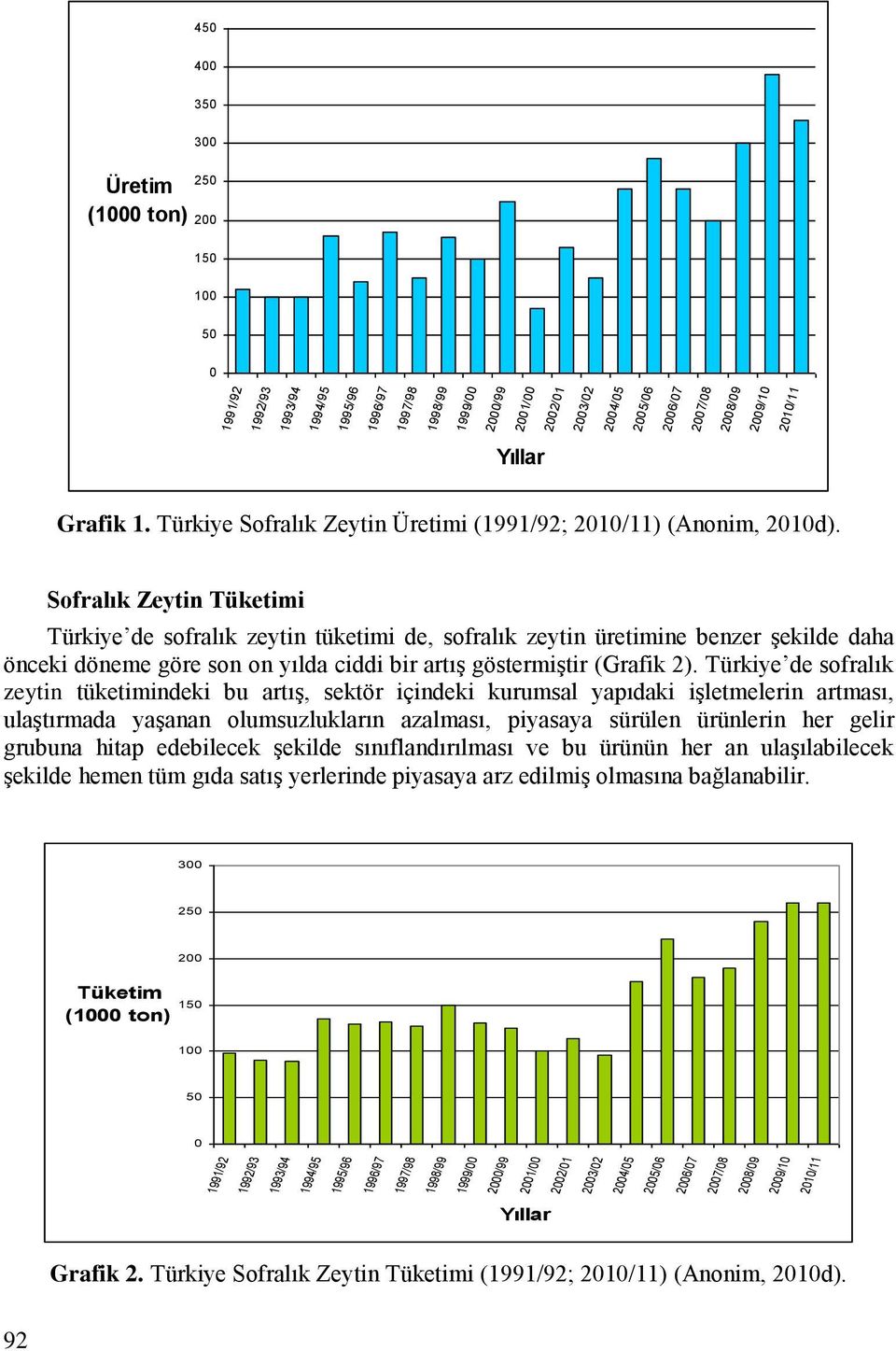 Sofralık Zeytin Tüketimi Türkiye de sofralık zeytin tüketimi de, sofralık zeytin üretimine benzer şekilde daha önceki döneme göre son on yılda ciddi bir artış göstermiştir (Grafik 2).