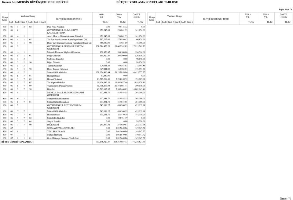 50 75,000.00 830 06 5 GAYRİMENKUL SERMAYE ÜRETİM 138,514,423.20 51,602,942.89 17,215,761.23 830 06 5 1 Müşavir Firma ve Kişilere Ödemeler 150,820.87 206,500.00 526,516.00 830 06 5 1 01 Proje 150,820.