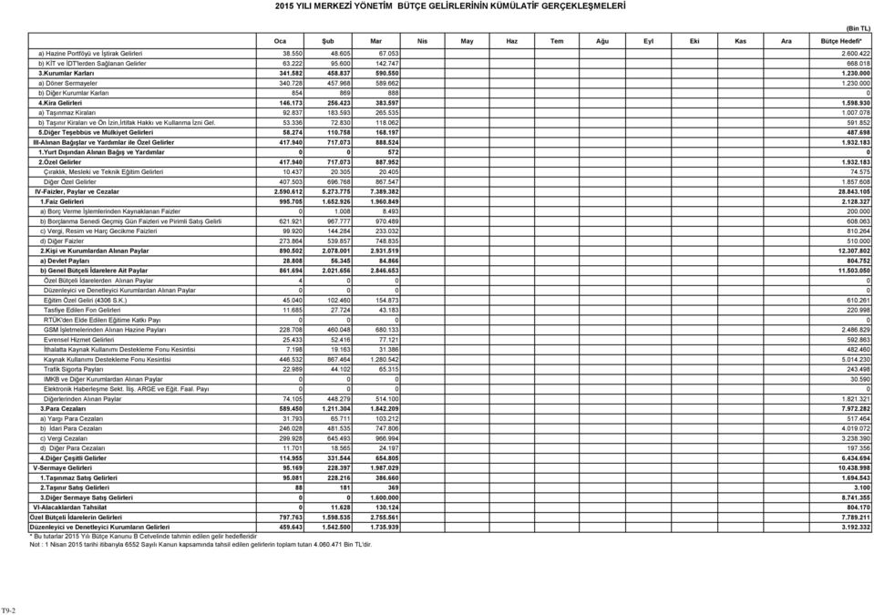 Kira Gelirleri 146.173 256.423 383.597 1.598.930 a) Taşınmaz Kiraları 92.837 183.593 265.535 1.007.078 b) Taşınır Kiraları ve Ön İzin,İrtifak Hakkı ve Kullanma İzni Gel. 53.336 72.830 118.062 591.