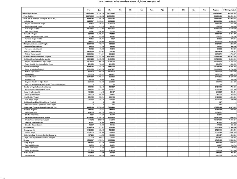 576 Gelir Vergisi 8.225.707 5.159.461 6.664.826 20.049.994 82.344.697 Beyana Dayanan Gelir Vergisi 59.525 56.233 1.750.328 1.866.086 3.556.900 Basit Usulde Gelir Vergisi 12.104 101.319 46.102 159.