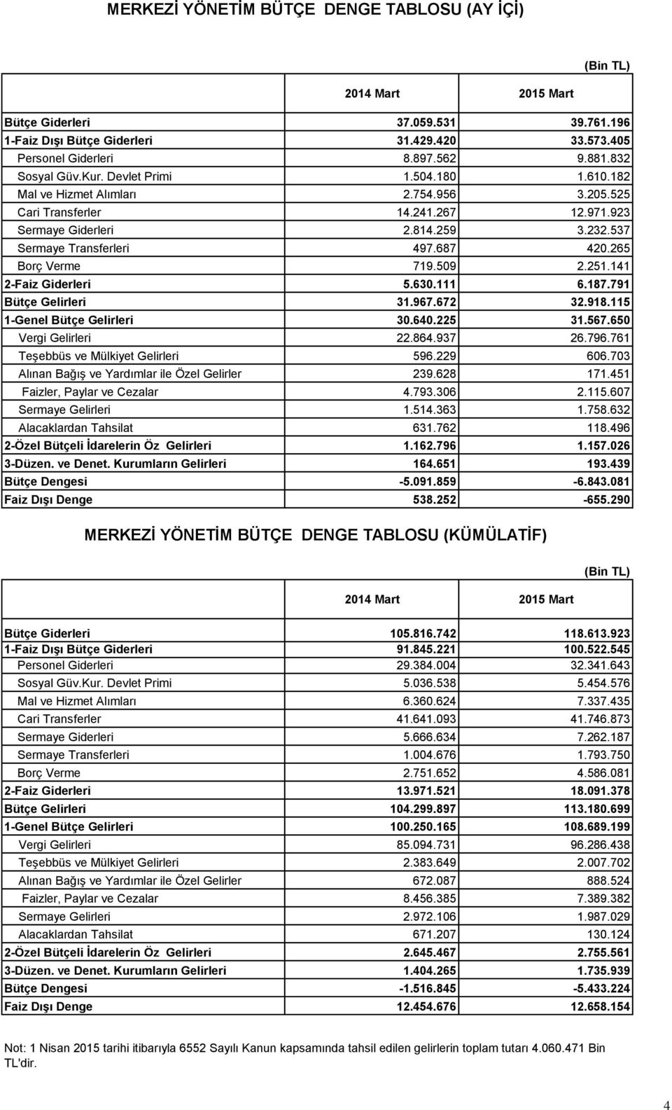 687 420.265 Borç Verme 719.509 2.251.141 2-Faiz Giderleri 5.630.111 6.187.791 Bütçe Gelirleri 31.967.672 32.918.115 1-Genel Bütçe Gelirleri 30.640.225 31.567.650 Vergi Gelirleri 22.864.937 26.796.