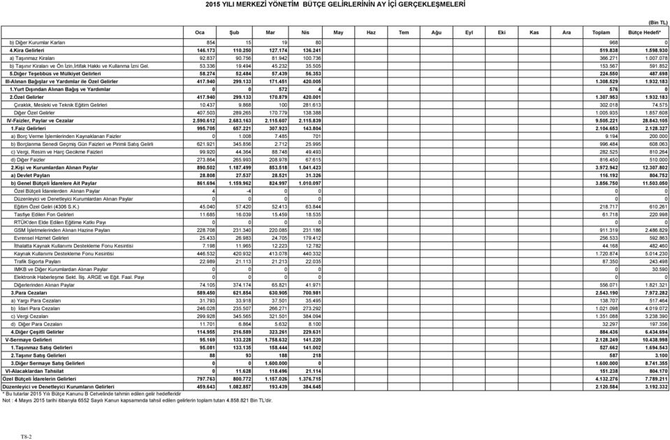 53.336 19.494 45.232 35.505 153.567 591.852 5.Diğer Teşebbüs ve Mülkiyet Gelirleri 58.274 52.484 57.439 56.353 224.550 487.698 III-Alınan Bağışlar ve Yardımlar ile Özel Gelirler 417.940 299.133 171.