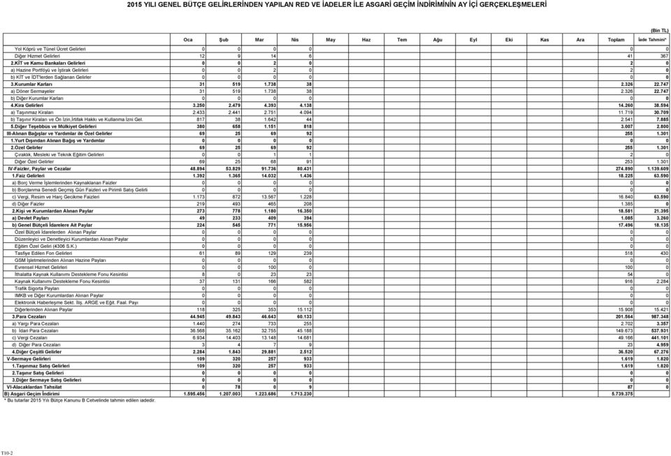 KİT ve Kamu Bankaları Gelirleri 0 0 2 0 2 0 a) Hazine Portföyü ve İştirak Gelirleri 0 0 2 0 2 0 b) KİT ve İDT'lerden Sağlanan Gelirler 0 0 0 0 0 0 3.Kurumlar Karları 31 519 1.738 38 2.326 22.