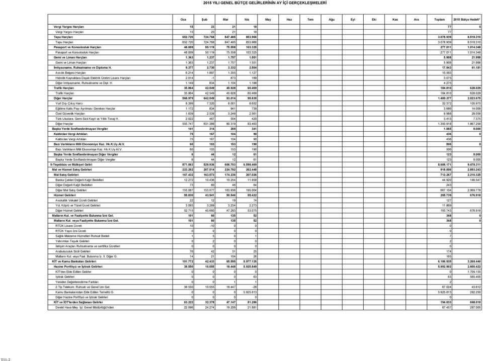 558 103.325 277.011 1.014.348 Pasaport ve Konsolosluk Harçları 48.009 50.119 75.558 103.325 277.011 1.014.348 Gemi ve Liman Harçları 1.363 1.237 1.757 1.551 5.908 21.998 Gemi ve Liman Harçları 1.