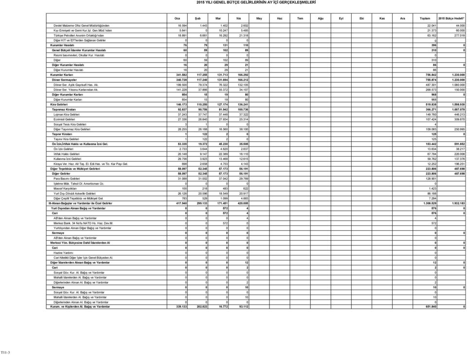 018 Diğer KİT ve İDT'lerden Sağlanan Gelirler 0 0 0 0 0 Kurumlar Hasılatı 76 79 131 110 396 0 Genel Bütçeli İdareler Kurumlar Hasılatı 60 59 102 89 310 0 Resmi basımevleri, Okullar Kur.