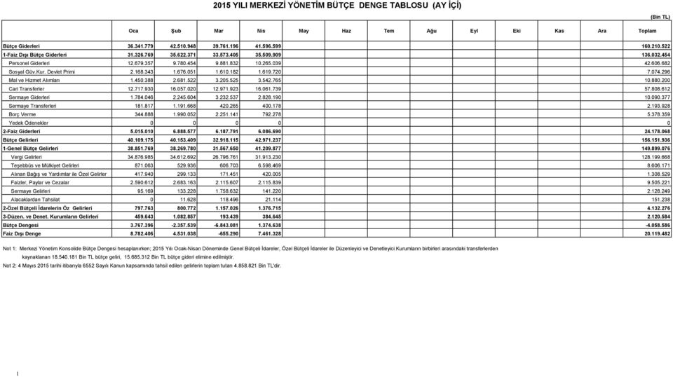 343 1.676.051 1.610.182 1.619.720 7.074.296 Mal ve Hizmet Alımları 1.450.388 2.681.522 3.205.525 3.542.765 10.880.200 Cari Transferler 12.717.930 16.057.020 12.971.923 16.061.739 57.808.