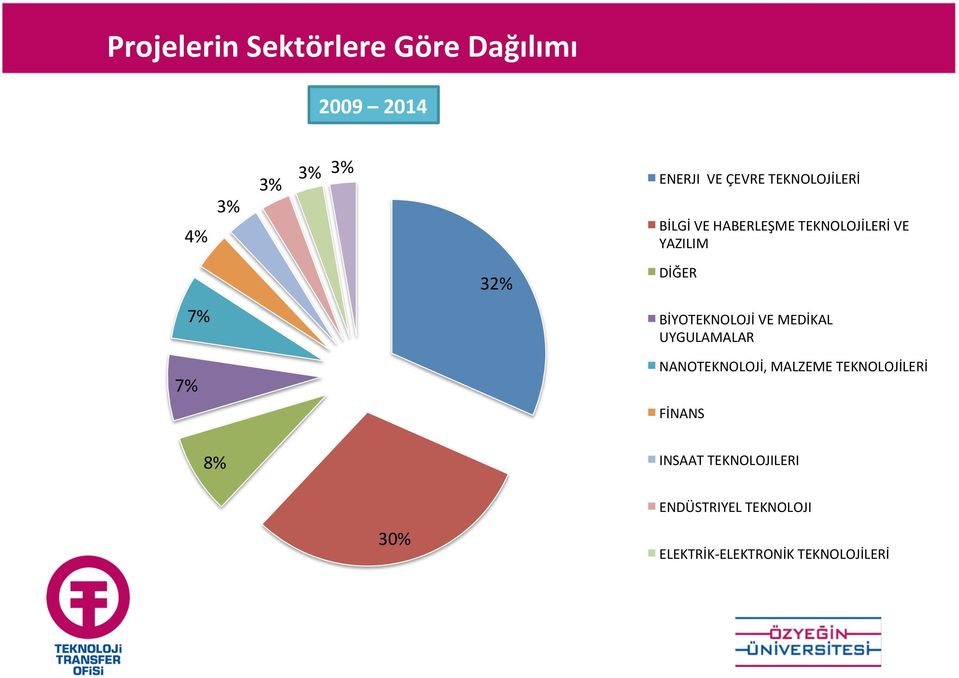 BİYOTEKNOLOJİ VE MEDİKAL UYGULAMALAR NANOTEKNOLOJİ, MALZEME TEKNOLOJİLERİ