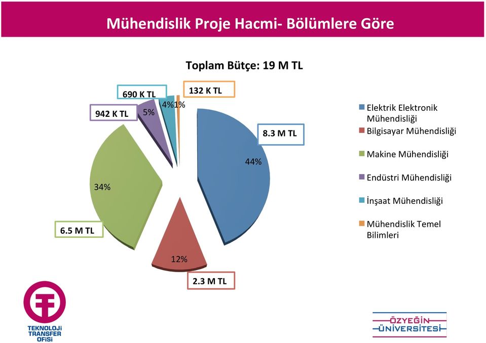 3 M TL Elektrik Elektronik Mühendisliği Bilgisayar Mühendisliği 44%