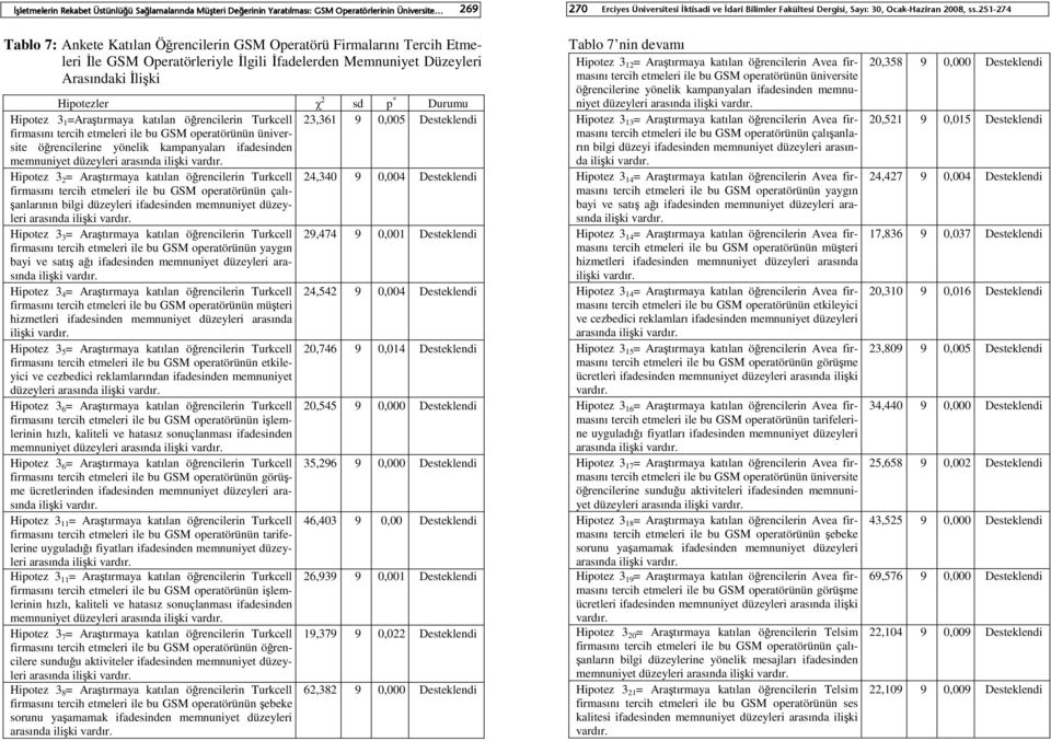 öğrencilerine yönelik kampanyaları ifadesinden memnuniyet düzeyleri Hipotez 3 2 = Araştırmaya katılan öğrencilerin Turkcell 24,340 9 0,004 Desteklendi çalışanlarının bilgi düzeyleri ifadesinden