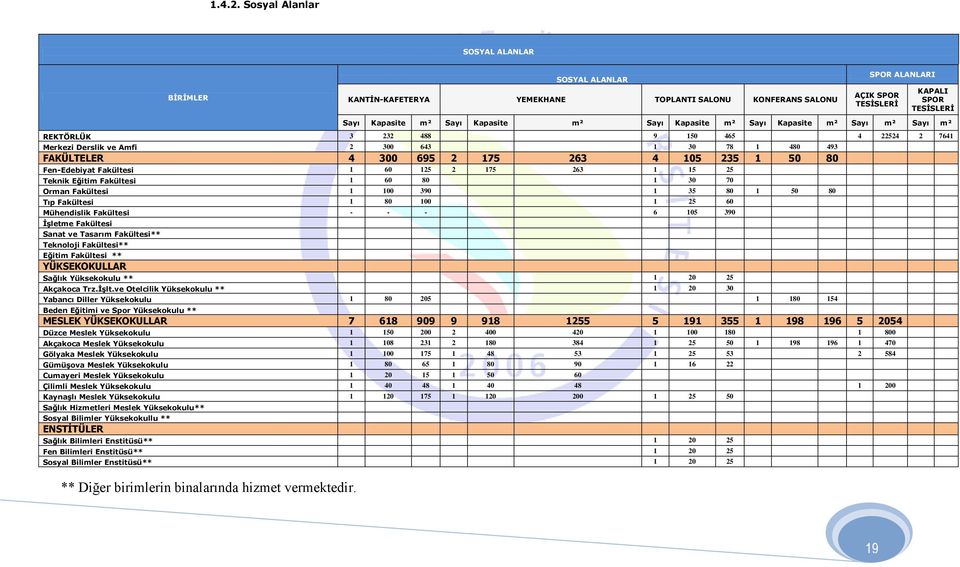 Kapasite m² Sayı Kapasite m² Sayı Kapasite m² Sayı m² Sayı m² REKTÖRLÜK 3 232 488 9 150 465 4 22524 2 7641 Merkezi Derslik ve Amfi 2 300 643 1 30 78 1 480 493 FAKÜLTELER 4 300 695 2 175 263 4 105 235