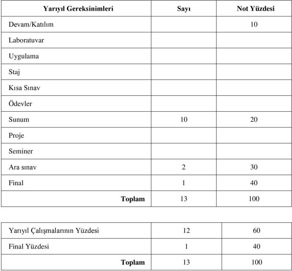 Proje Seminer Ara sınav 2 30 Final 1 40 Toplam 13 100