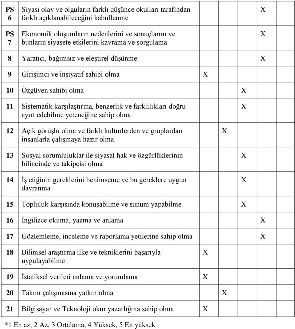 sahip olma 12 Açık görüşlü olma ve farklı kültürlerden ve gruplardan insanlarla çalışmaya hazır olma 13 Sosyal sorumluluklar ile siyasal hak ve özgürlüklerinin bilincinde ve takipcisi olma 14 İş