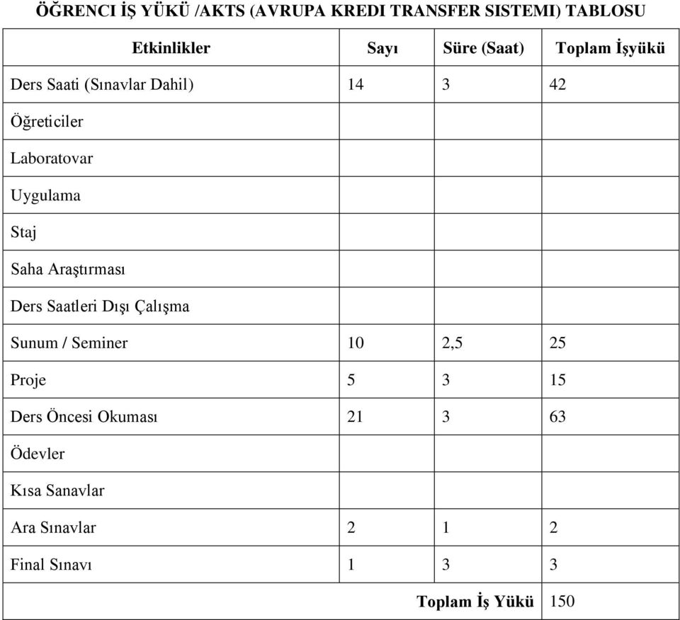 Saha Araştırması Ders Saatleri Dışı Çalışma Sunum / Seminer 10 2,5 25 Proje 5 3 15 Ders