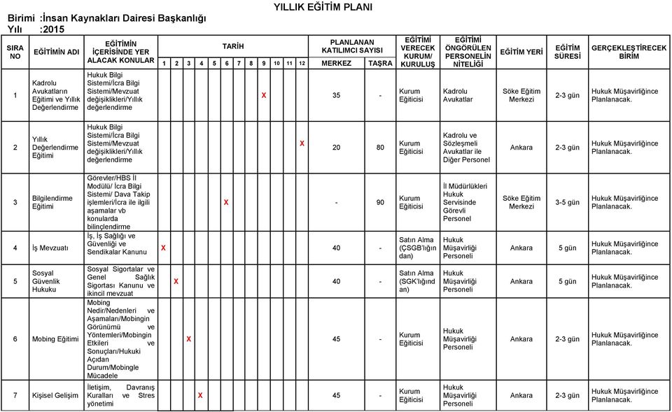 SÜRESİ GERÇEKLEŞTİRECEK BİRİM 2 Yıllık Bilgi Sistemi/İcra Bilgi Sistemi/Mevzuat değişiklikleri/yıllık X 20 80 Kadrolu ve Sözleşmeli Avukatlar ile Diğer 3 Bilgilendirme 4 İş Mevzuatı Görevler/HBS İl