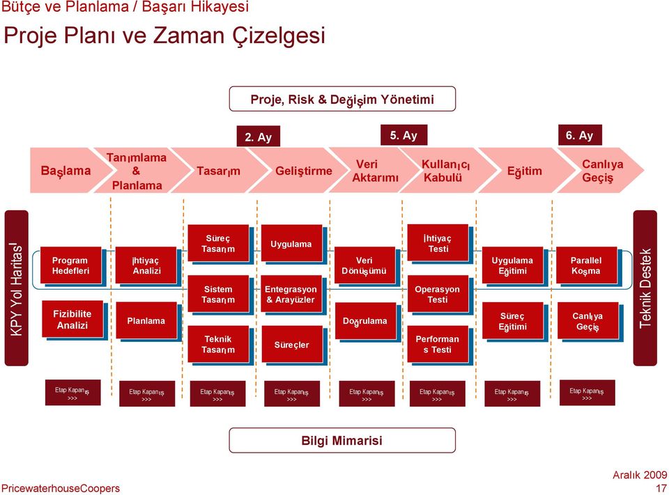 Analizi Analizi Planlama Planlama Süreç Süreç Tasarım Tasarım Sistem Sistem Tasarım Tasarım Teknik Teknik Tasarım Tasarım Uygulama Uygulama Entegrasyon && Arayüzler Arayüzler Süreçler Süreçler Veri