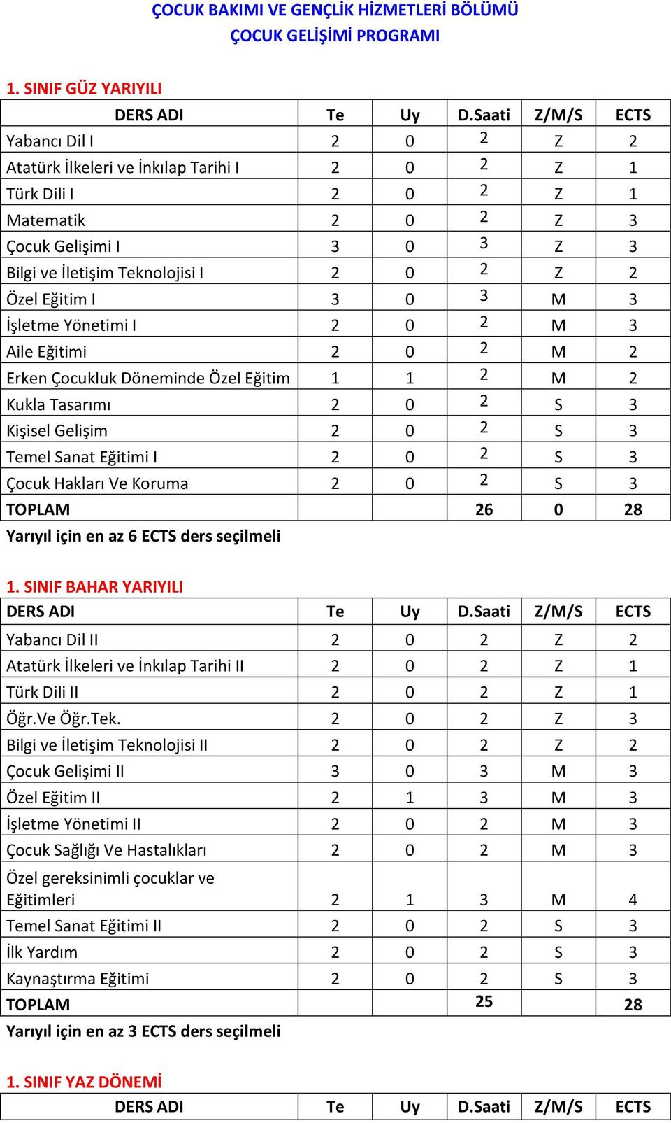 0 3 M 3 İşletme Yönetimi I 2 0 2 M 3 Aile Eğitimi 2 0 2 M 2 Erken Çocukluk Döneminde Özel Eğitim 1 1 2 M 2 Kukla Tasarımı 2 0 2 S 3 Kişisel Gelişim 2 0 2 S 3 Temel Sanat Eğitimi I 2 0 2 S 3 Çocuk
