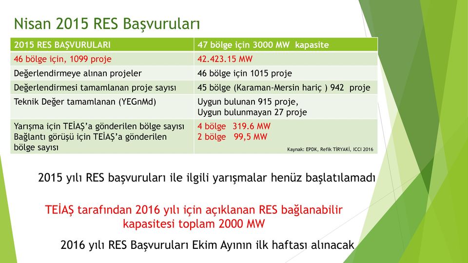 TEİAŞ a gönderilen bölge sayısı 46 bölge için 1015 proje 45 bölge (Karaman-Mersin hariç ) 942 proje Uygun bulunan 915 proje, Uygun bulunmayan 27 proje 4 bölge 319.