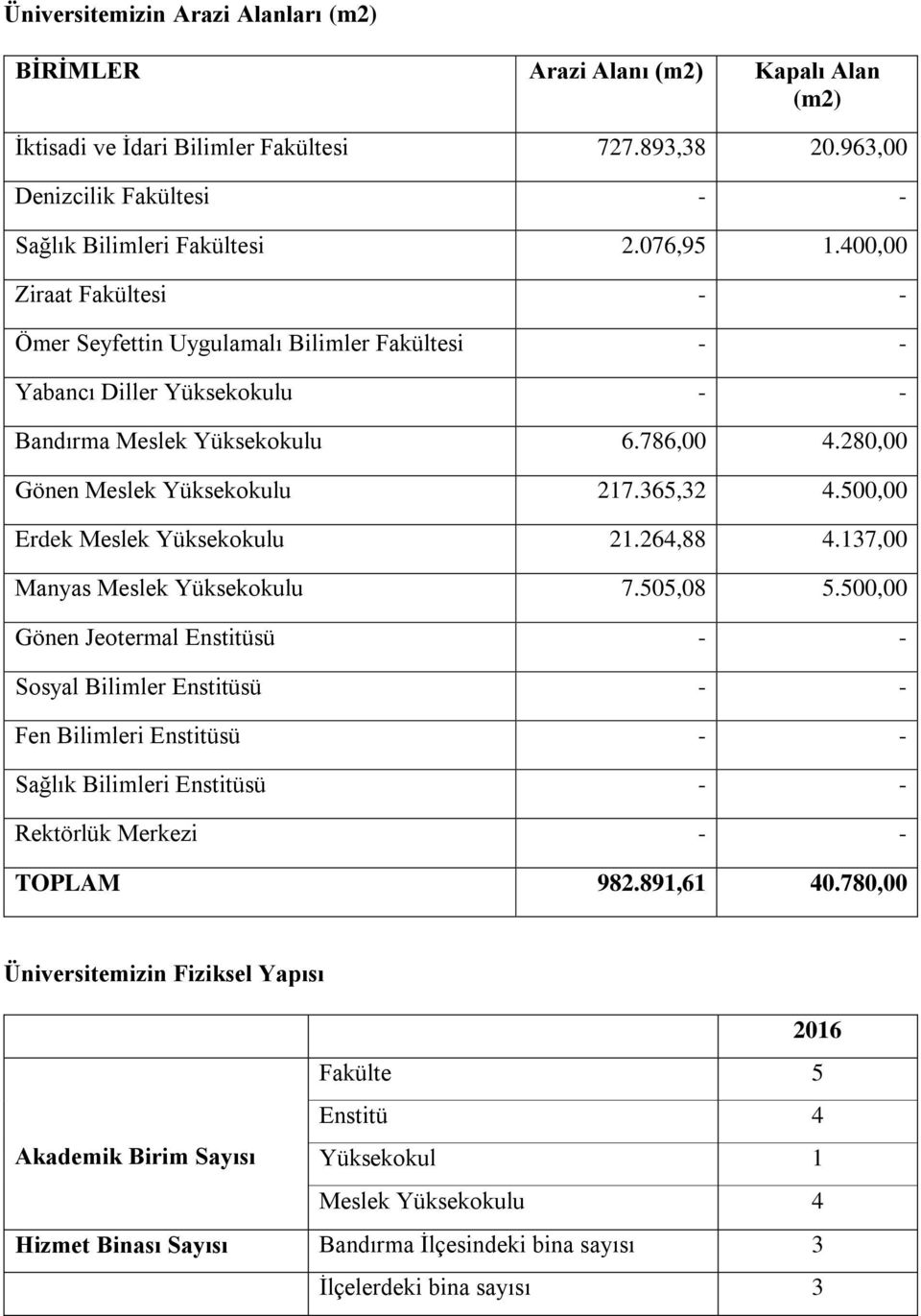 500,00 Erdek Meslek Yüksekokulu 21.264,88 4.137,00 Manyas Meslek Yüksekokulu 7.505,08 5.