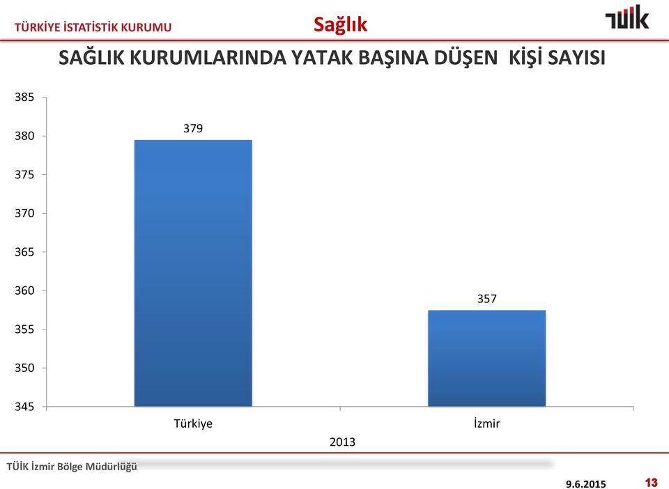 DÜŞEN KİŞİ SAYISI 380 379