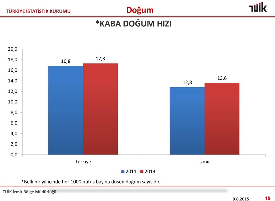 13,6 0,0 Türkiye 2011 2014 *Belli bir yıl