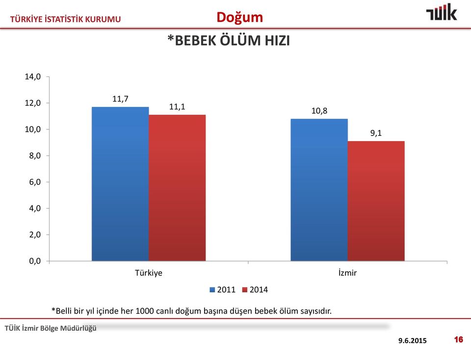 2011 2014 *Belli bir yıl içinde her 1000