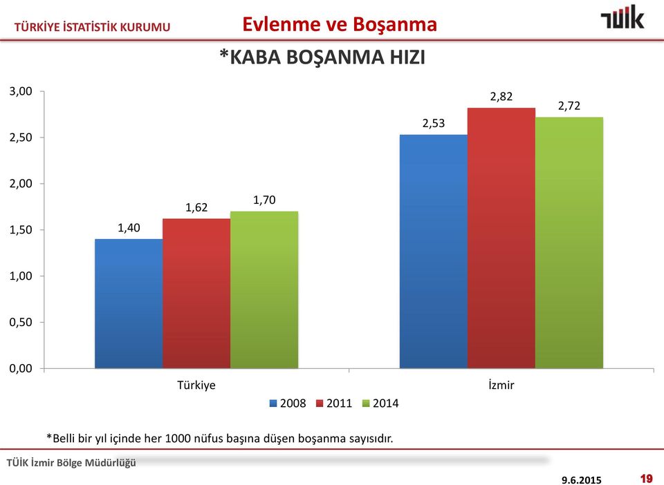 0,50 0,00 Türkiye 2008 2011 2014 *Belli bir yıl