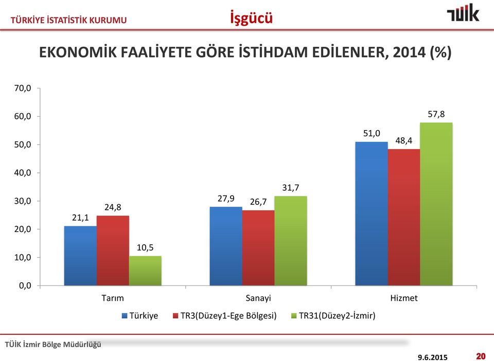 20,0 21,1 24,8 27,9 26,7 31,7 10,0 10,5 0,0 Tarım
