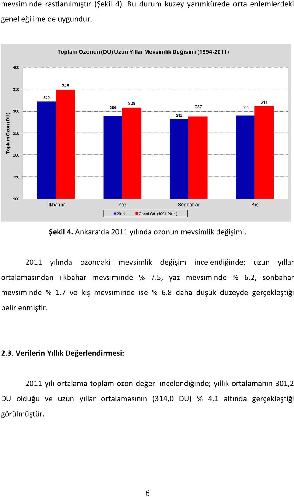 Ankara da 2011 yılında ozonun mevsimlik değişimi. 2011 yılında ozondaki mevsimlik değişim incelendiğinde; uzun yıllar ortalamasından ilkbahar mevsiminde % 7.5, yaz mevsiminde % 6.