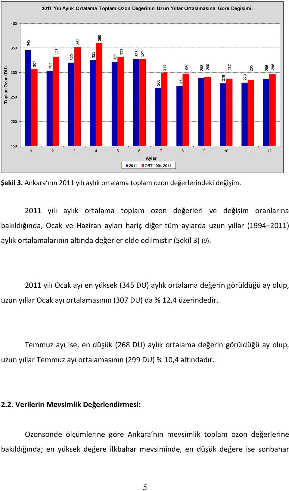 Ankara nın 2011 yılı aylık ortalama toplam ozon değerlerindeki değişim.