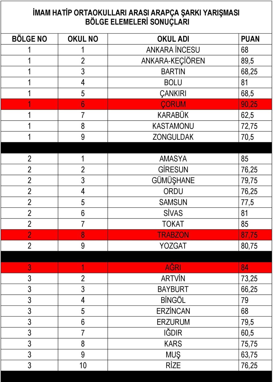 AMASYA 85 2 2 GİRESUN 76,25 2 3 GÜMÜŞHANE 79,75 2 4 ORDU 76,25 2 5 SAMSUN 77,5 2 6 SİVAS 81 2 7 TOKAT 85 2 8 TRABZON 87,75 2 9 YOZGAT 80,75 3