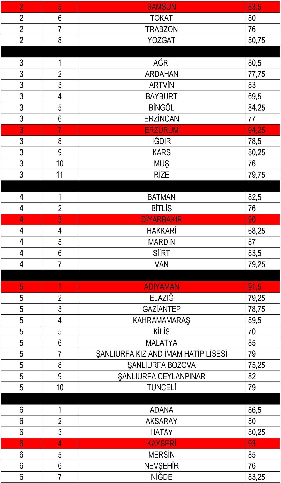 79,25 5 1 ADIYAMAN 91,5 5 2 ELAZIĞ 79,25 5 3 GAZİANTEP 78,75 5 4 KAHRAMAMARAŞ 89,5 5 5 KİLİS 70 5 6 MALATYA 85 5 7 ŞANLIURFA KIZ AND İMAM HATİP LİSESİ 79 5 8 ŞANLIURFA