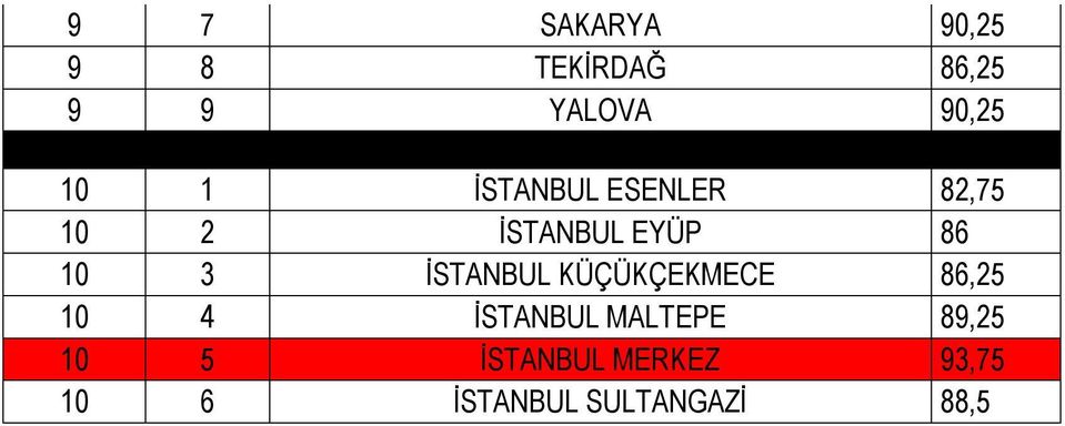 İSTANBUL KÜÇÜKÇEKMECE 86,25 10 4 İSTANBUL MALTEPE 89,25