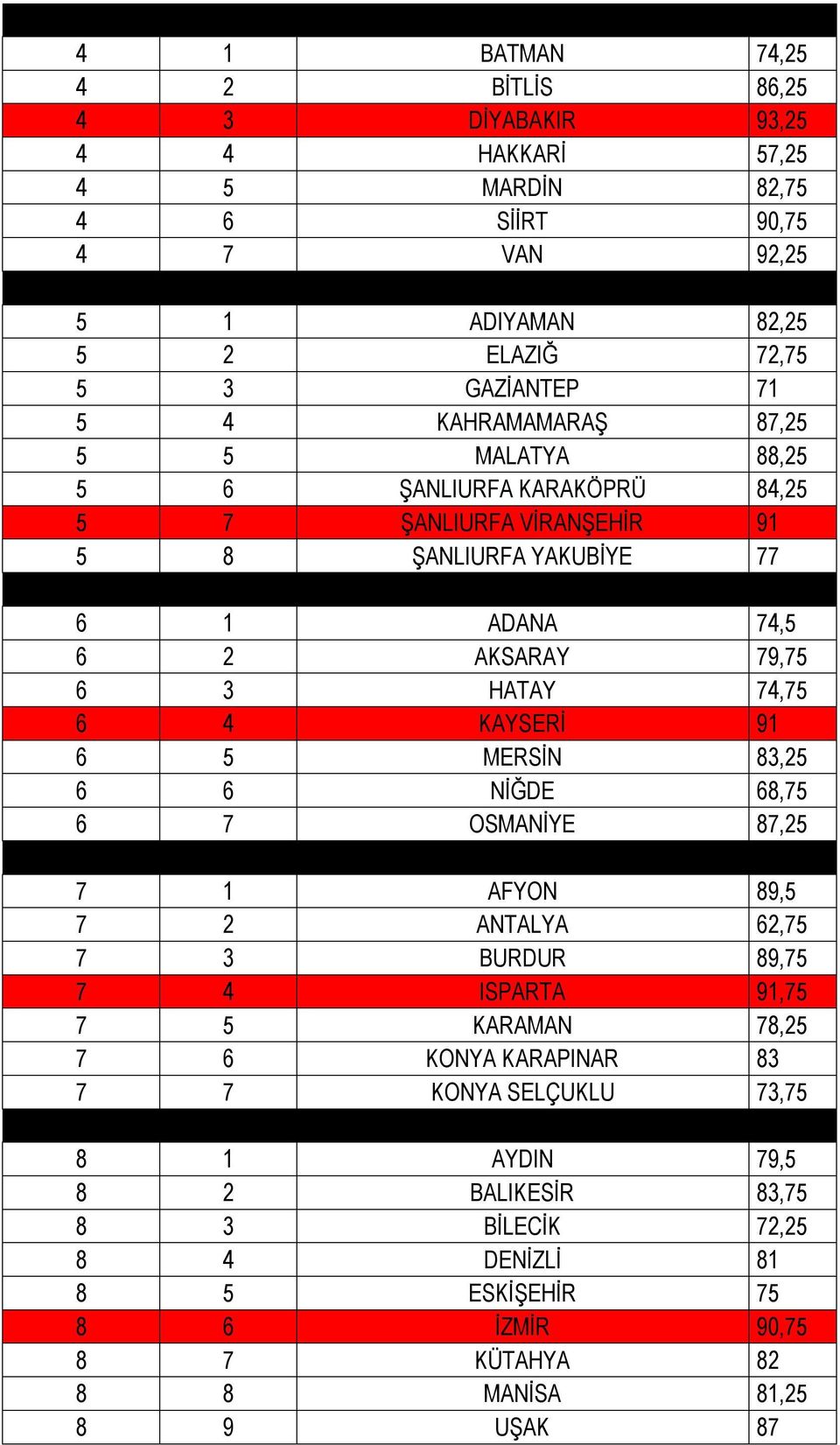 74,75 6 4 KAYSERİ 91 6 5 MERSİN 83,25 6 6 NİĞDE 68,75 6 7 OSMANİYE 87,25 7 1 AFYON 89,5 7 2 ANTALYA 62,75 7 3 BURDUR 89,75 7 4 ISPARTA 91,75 7 5 KARAMAN 78,25 7 6 KONYA