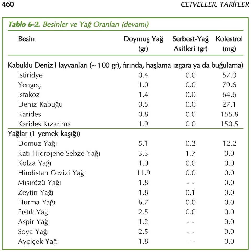 da bu ulama) stiridye 0.4 0.0 57.0 Yengeç 1.0 0.0 79.6 Istakoz 1.4 0.0 64.6 Deniz Kabu u 0.5 0.0 27.1 Karides 0.8 0.0 155.8 Karides K zartma 1.9 0.0 150.