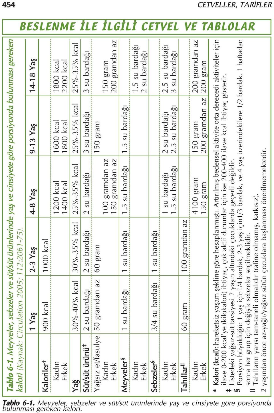 1 Yafl 2-3 Yafl 4-8 Yafl 9-13 Yafl 14-18 Yafl Kaloriler 900 kcal 1000 kcal Kad n 1200 kcal 1600 kcal 1800 kcal Erkek 1400 kcal 1800 kcal 2200 kcal Ya 30%-40% kcal 30%-35% kcal 25%-35% kcal 25%-35%
