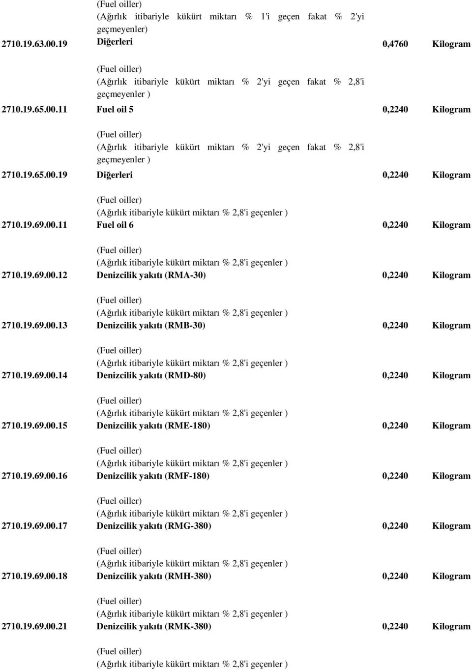 19.69.00.12 Denizcilik yakıtı (RMA-30) 0,2240 Kilogram 2710.19.69.00.13 Denizcilik yakıtı (RMB-30) 0,2240 Kilogram 2710.19.69.00.14 Denizcilik yakıtı (RMD-80) 0,2240 Kilogram 2710.19.69.00.15 Denizcilik yakıtı (RME-180) 0,2240 Kilogram 2710.