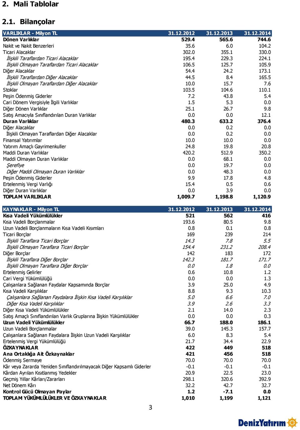 4 165.5 İlişkili Olmayan Taraflardan Diğer Alacaklar 10.0 15.7 7.6 Stoklar 103.5 104.6 110.1 Peşin Ödenmiş Giderler 7.2 43.8 5.4 Cari Dönem Vergisiyle İlgili Varlıklar 1.5 5.3 0.