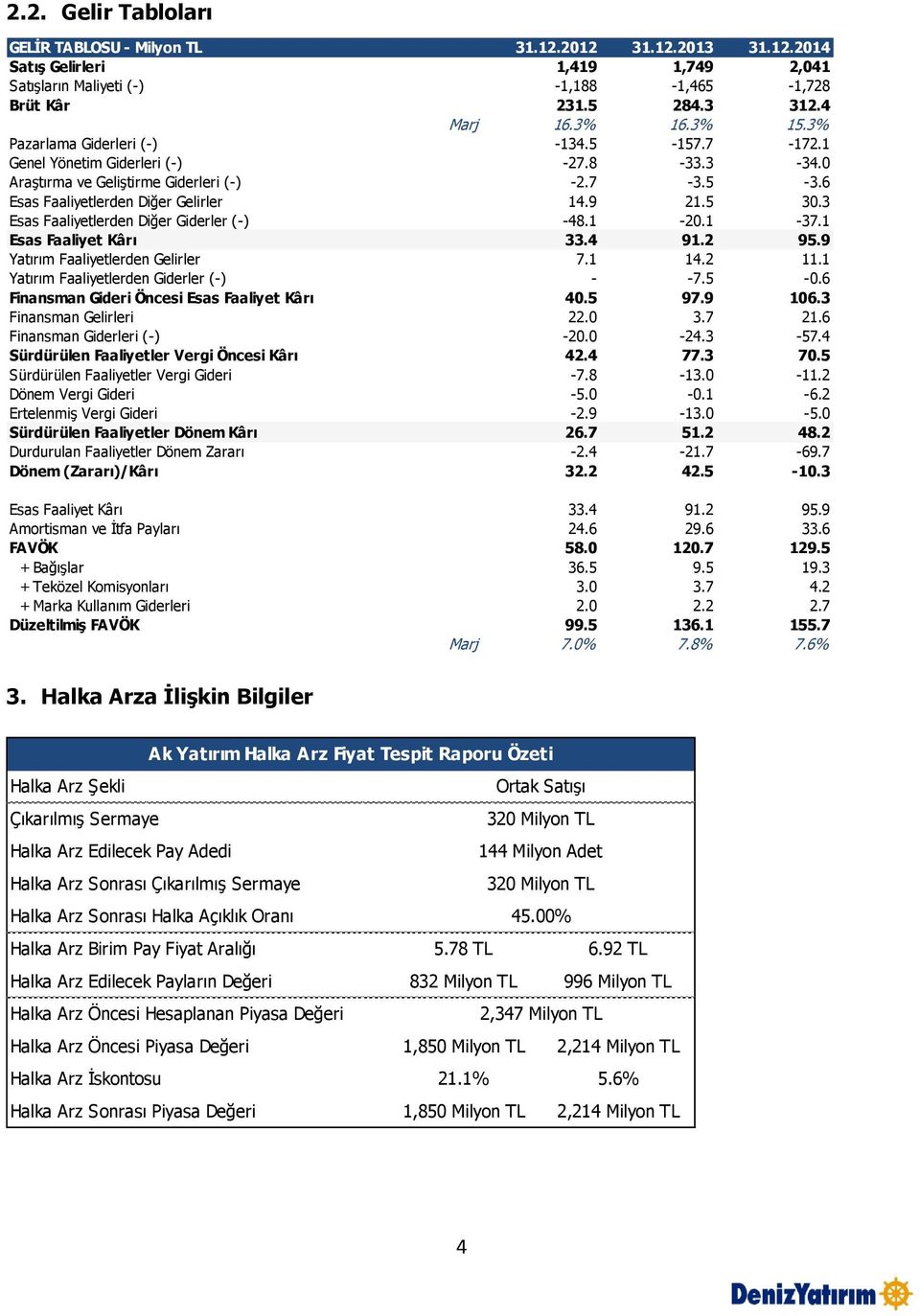 3 Esas Faaliyetlerden Diğer Giderler (-) -48.1-20.1-37.1 Esas Faaliyet Kârı 33.4 91.2 95.9 Yatırım Faaliyetlerden Gelirler 7.1 14.2 11.1 Yatırım Faaliyetlerden Giderler (-) - -7.5-0.