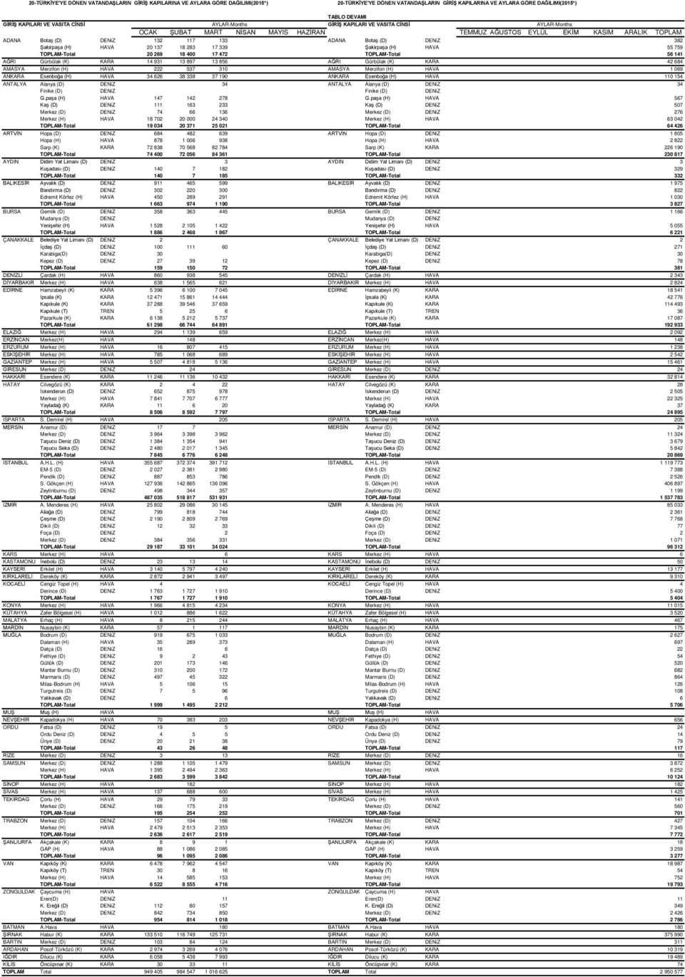 (D) DENiZ 382 Şakirpaşa (H) HAVA 20 137 18 283 17 339 Şakirpaşa (H) HAVA 55 759 TOPLAM-Total 20 269 18 400 17 472 TOPLAM-Total 56 141 AĞRI Gürbülak (K) KARA 14 931 13 897 13 856 AĞRI Gürbülak (K)