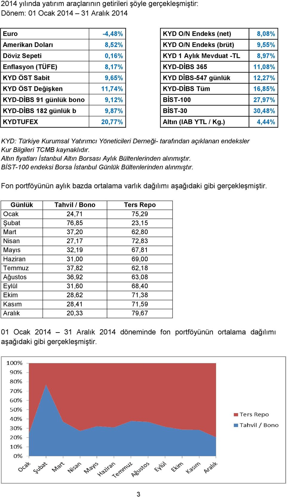 bono 9,12% BİST-100 27,97% KYD-DİBS 182 günlük b 9,87% BİST-30 30,48% KYDTUFEX 20,77% Altın (IAB YTL / Kg.