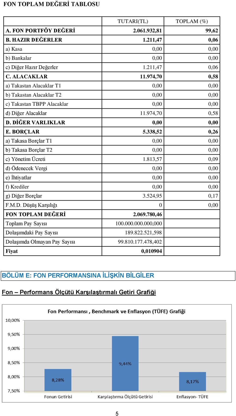 DİĞER VARLIKLAR 0,00 0,00 E. BORÇLAR 5.338,52 0,26 a) Takasa Borçlar T1 0,00 0,00 b) Takasa Borçlar T2 0,00 0,00 c) Yönetim Ücreti 1.