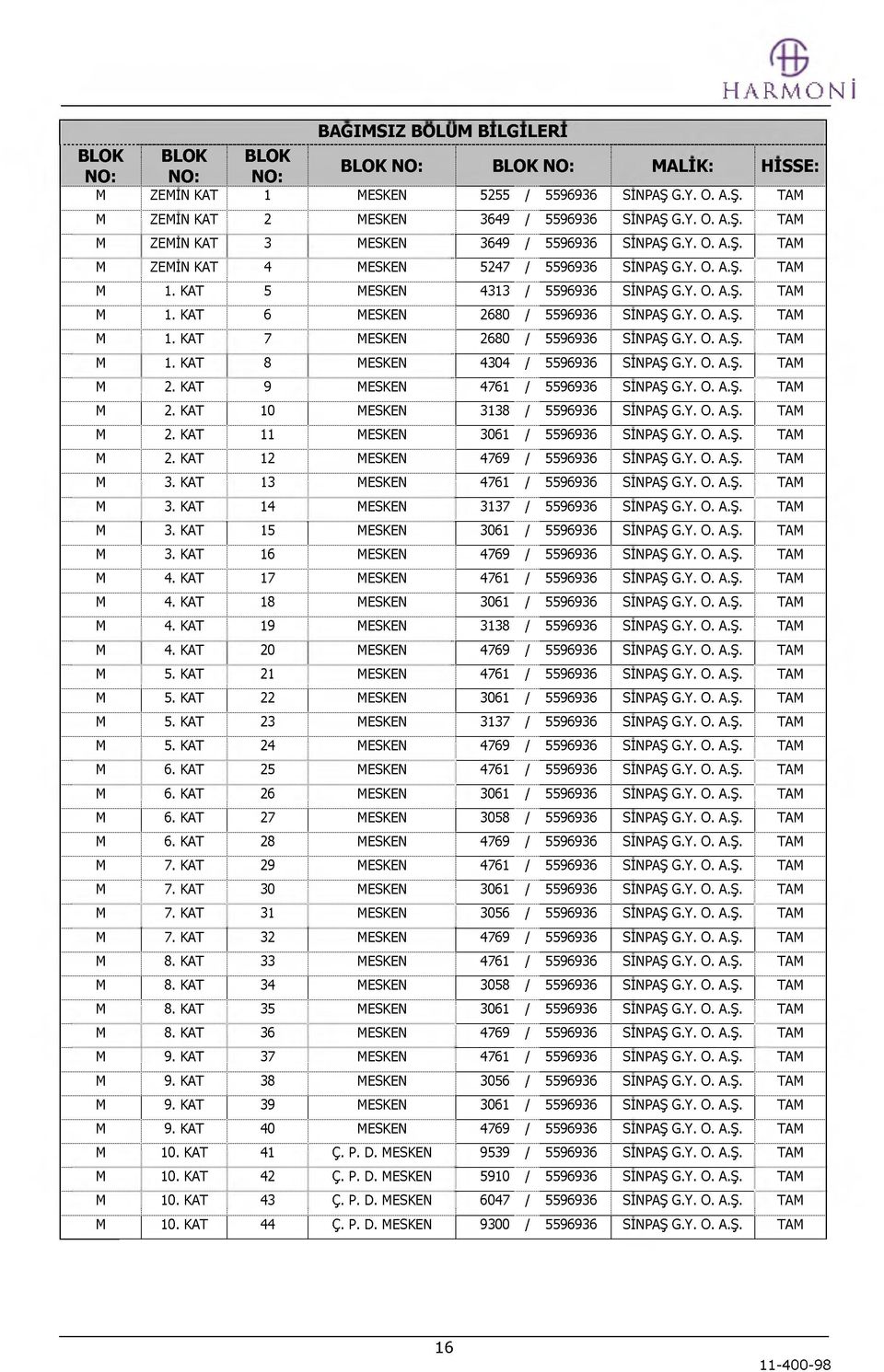 Y. O. A.Ş. TAM M 1. KAT 8 MESKEN 4304 / 5596936 SINPAŞ G.Y. O. A.Ş. TAM M 2. KAT 9 MESKEN 4761 / 5596936 SINPAŞ G.Y. O. A.Ş. TAM M 2. KAT 10 MESKEN 3138 / 5596936 SINPAŞ G.Y. O. A.Ş. TAM M 2. KAT 11 MESKEN 3061 / 5596936 SINPAŞ G.