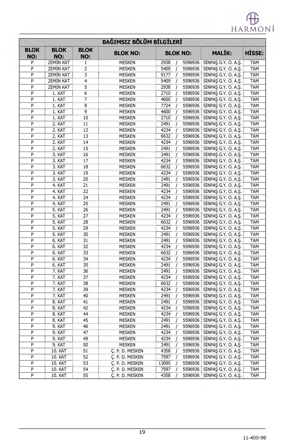 Y. O. A.Ş. TAM P 1. KAT 8 MESKEN 7724 / 5596936 SINPAŞ G.Y. O. A.Ş. TAM P 1. KAT 9 MESKEN 4600 / 5596936 SINPAŞ G.Y. O. A.Ş. TAM P 1. KAT 10 MESKEN 2710 / 5596936 SINPAŞ G.Y. O. A.Ş. TAM P 2.