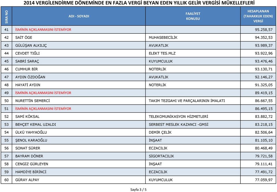 325,05 49 İSMİNİN AÇIKLANMASINI İSTEMİYOR 89.419,15 50 NURETTİN SEMERCİ TAKIM TEZGAHI VE PARÇALARININ İMALATI 86.667,55 51 İSMİNİN AÇIKLANMASINI İSTEMİYOR 86.