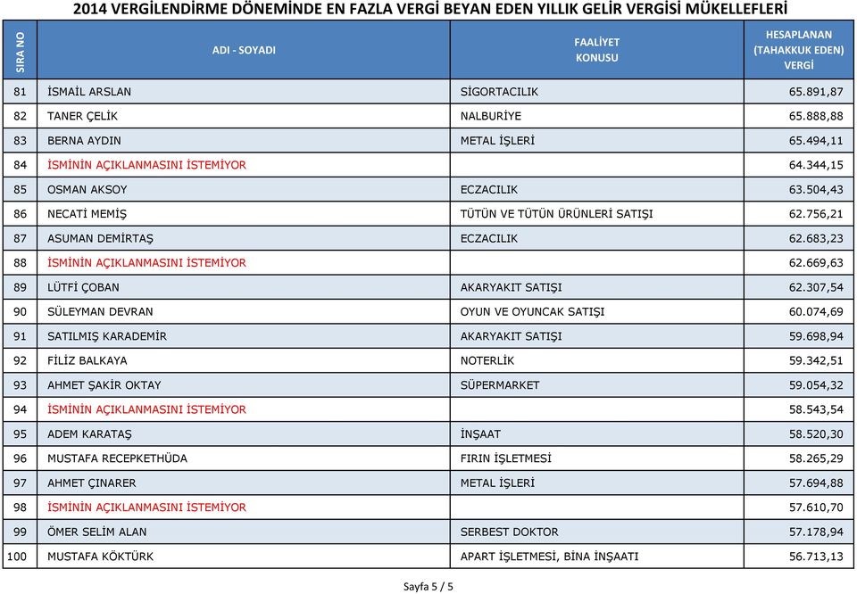 683,23 88 İSMİNİN AÇIKLANMASINI İSTEMİYOR 62.669,63 89 LÜTFİ ÇOBAN AKARYAKIT SATIŞI 62.307,54 90 SÜLEYMAN DEVRAN OYUN VE OYUNCAK SATIŞI 60.074,69 91 SATILMIŞ KARADEMİR AKARYAKIT SATIŞI 59.