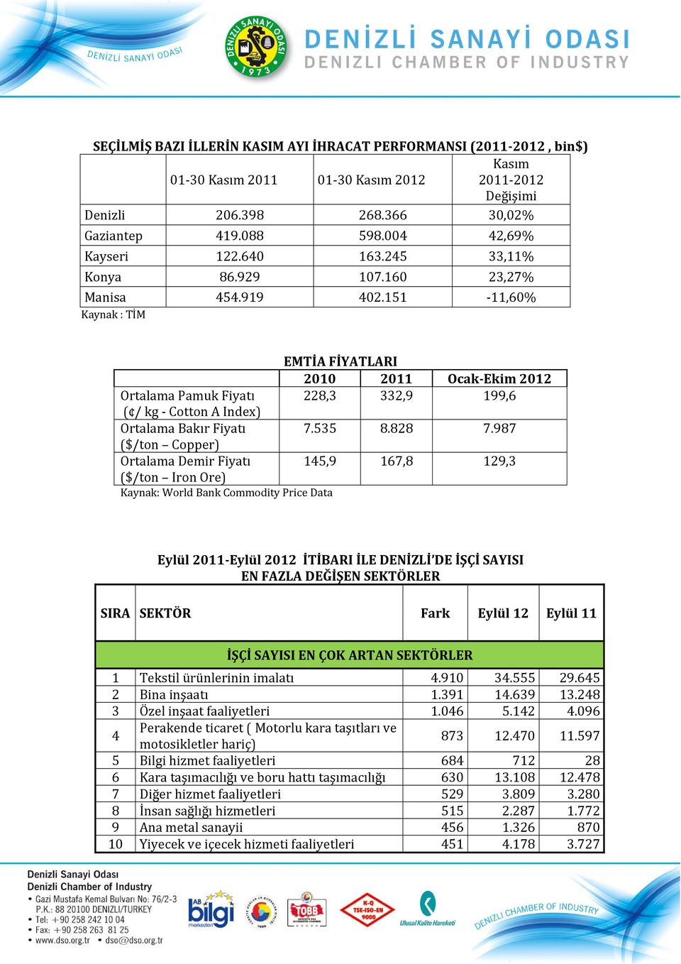 151 11,60% Kaynak : TİM EMTİA FİYATLARI 2010 2011 Ocak Ekim 2012 Ortalama Pamuk Fiyatı 228,3 332,9 199,6 ( / kg Cotton A Index) Ortalama Bakır Fiyatı 7.535 8.828 7.