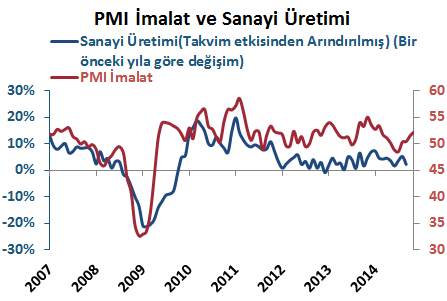 Yurt İçi Gelişmeler Enflasyon, Kasım 2014 Kasım ayında TÜFE %0.3 olan piyasa beklentisinin bir miktar altında bir önceki aya göre %0.2 arttı.