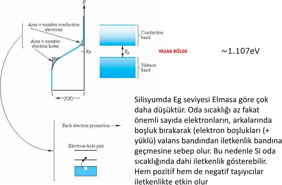 boşlukları (+ yüklü) valans bandından iletkenlik bandına geçmesine sebep olur.