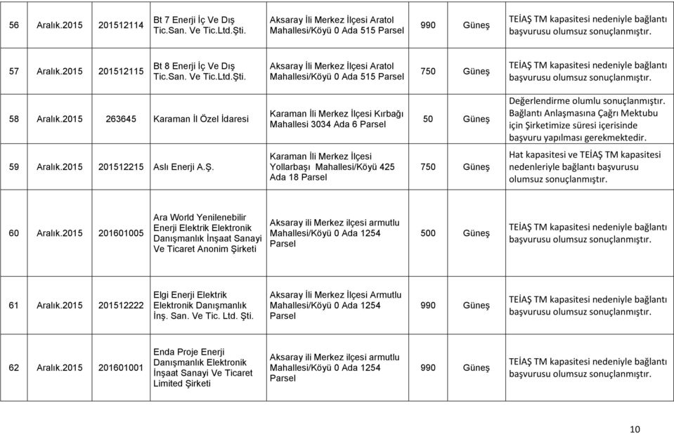 2015 263645 Karaman İl Özel İdaresi Karaman İli Merkez İlçesi Kırbağı Mahallesi 3034 Ada 6 50 Güneş 59 Aralık.2015 201512215 Aslı Enerji A.Ş.